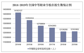 2019年全国中等职业学校在校生数及各地区排行统计分析