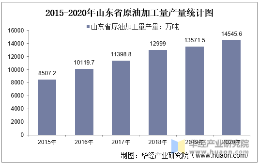 2015-2020年山东省原油加工量产量统计图