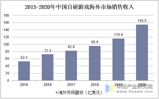 2015-2020年中国自研游戏海外市场销售收入