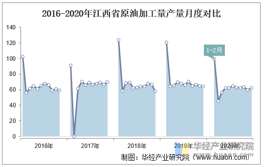 2016-2020年江西省原油加工量产量月度对比