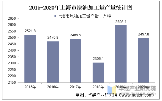 2015-2020年上海市原油加工量产量统计图