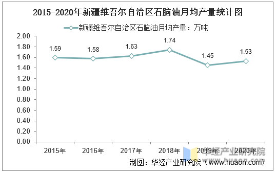 2015-2020年新疆维吾尔自治区石脑油月均产量统计图