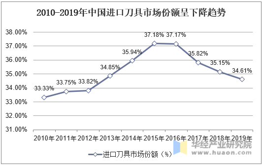 2010-2019年中国进口刀具市场份额呈下降趋势