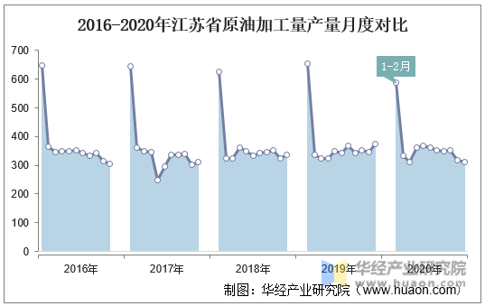 2016-2020年江苏省原油加工量产量月度对比