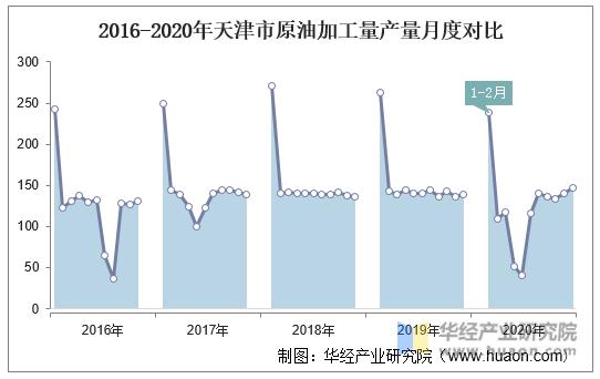 2016-2020年天津市原油加工量产量月度对比