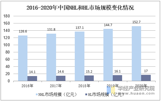 2016-2020年中国NHL和HL市场规模变化情况
