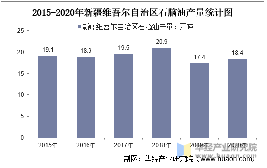 2015-2020年新疆维吾尔自治区石脑油产量统计图
