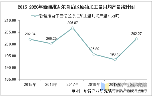 2015-2020年新疆维吾尔自治区原油加工量月均产量统计图