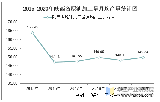 2015-2020年陕西省原油加工量月均产量统计图