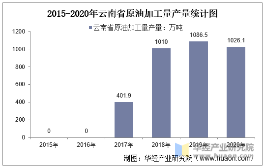 2015-2020年云南省原油加工量产量统计图