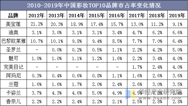 2010-2019年中国彩妆TOP10品牌市占率变化情况