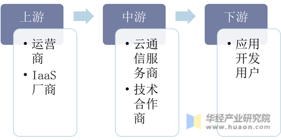 中国智能通讯行业产业链