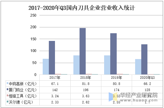 2017-2020年Q3国内刀具企业营业收入统计