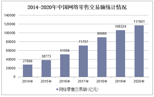 2014-2020年中国网络零售交易额统计情况