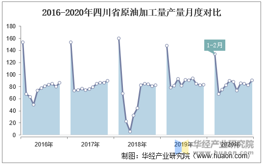 2016-2020年四川省原油加工量产量月度对比