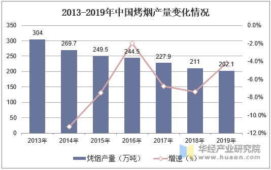 2013-2019年中国烤烟产量变化情况