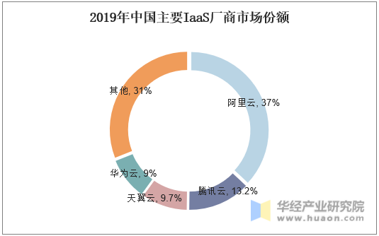 2019年中国主要IaaS厂商市场份额