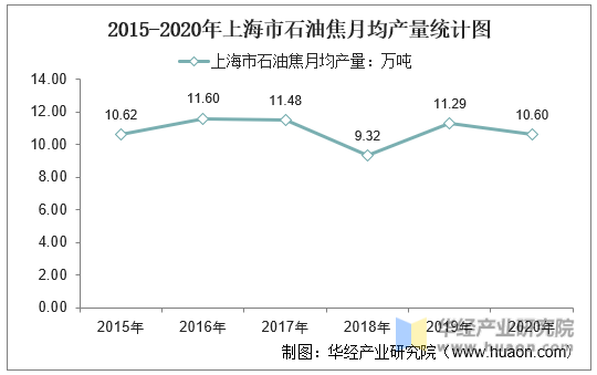 2015-2020年上海市石油焦月均产量统计图