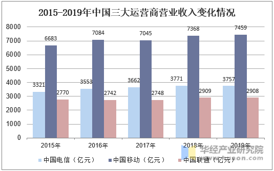 2015-2019年中国三大运营商营业收入变化情况