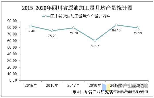 2015-2020年四川省原油加工量月均产量统计图