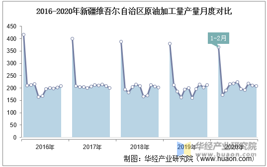 2016-2020年新疆维吾尔自治区原油加工量产量月度对比