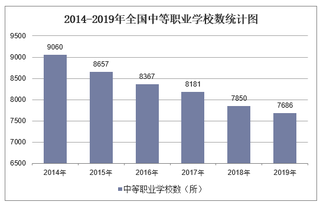 2019年全国中等职业学校数及各地区排行统计分析