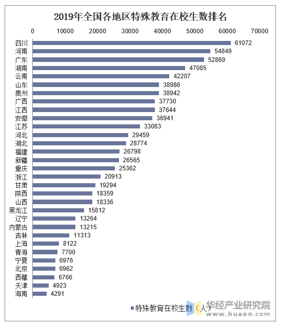 2019年全国各地区特殊教育在校生数统计图