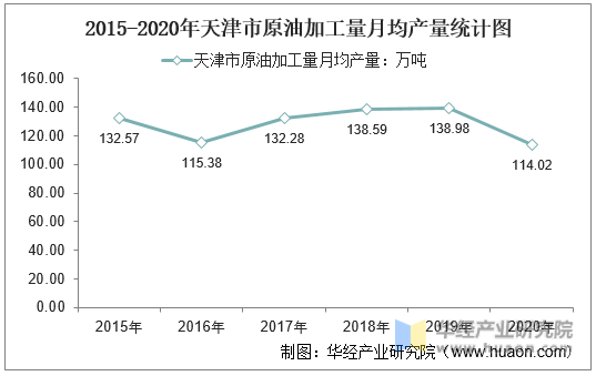 2015-2020年天津市原油加工量月均产量统计图