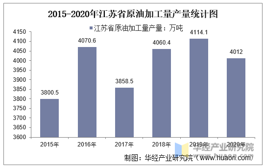 2015-2020年江苏省原油加工量产量统计图