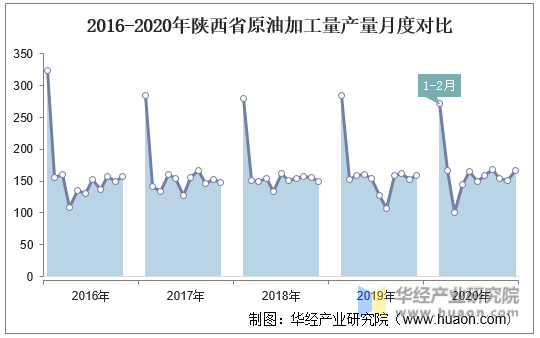 2016-2020年陕西省原油加工量产量月度对比