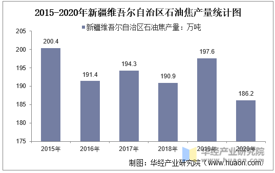 2015-2020年新疆维吾尔自治区石油焦产量统计图