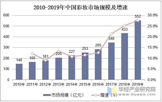 2010-2019年中国彩妆市场规模及增速
