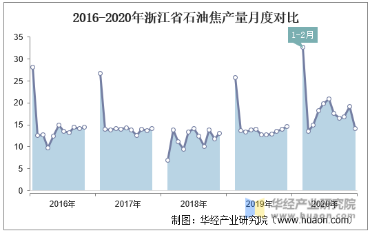 2016-2020年浙江省石油焦产量月度对比