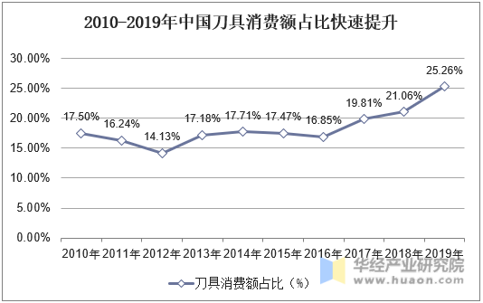 2010-2019年中国刀具消费额占比快速提升