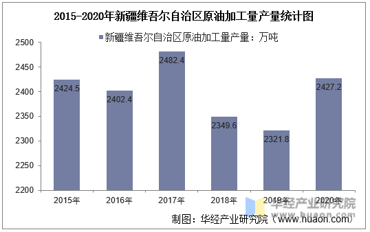 2015-2020年新疆维吾尔自治区原油加工量产量统计图