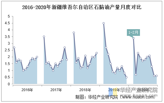2016-2020年新疆维吾尔自治区石脑油产量月度对比