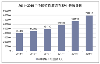 2019年全国特殊教育在校生数及各地区排行统计分析