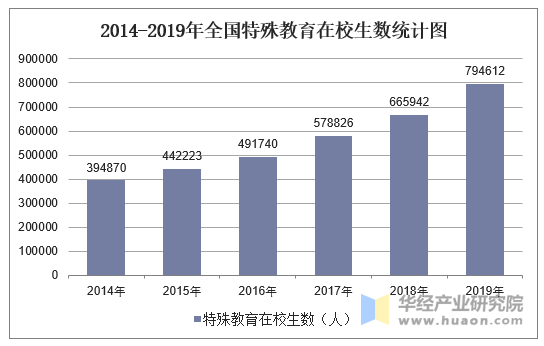 2014-2019年全国特殊教育在校生数统计图