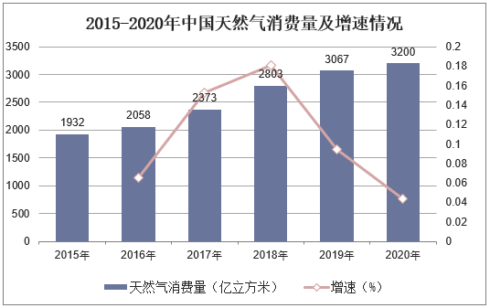 2015-2020年中国天然气消费量及增速情况