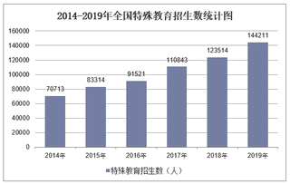 2019年全国特殊教育招生数及各地区排行统计分析