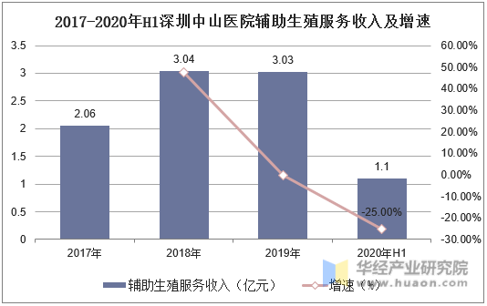 2017-2020年H1深圳中山医院辅助生殖服务收入及增速