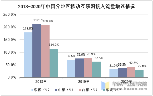 2018-2020年中国分地区移动互联网接入流量增速情况