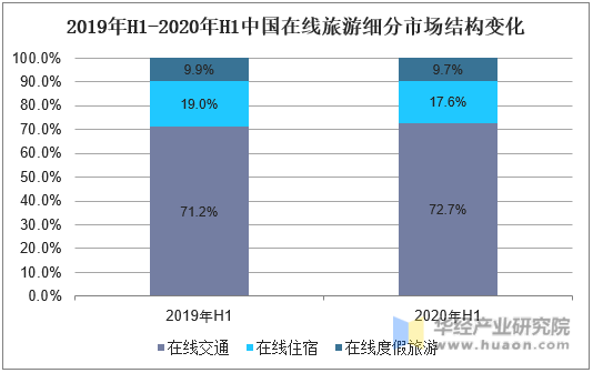 2019年H1-2020年H1中国在线旅游细分市场结构变化