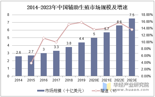 2014-2023年中国辅助生殖市场规模及增速