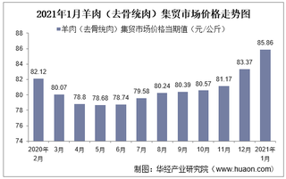 2021年1月羊肉（去骨统肉）集贸市场价格走势及增速分析