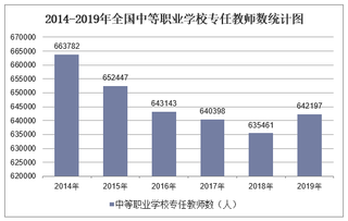 2019年全国中等职业学校专任教师数及各地区排行统计分析