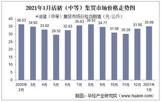 2021年1月活猪（中等）集贸市场价格走势及增速分析