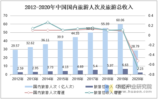 2012-2020年中国国内旅游人次及旅游总收入