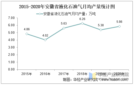 2015-2020年安徽省液化石油气月均产量统计图