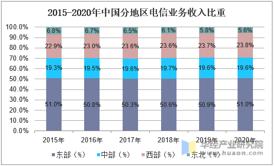 2015-2020年中国分地区电信业务收入比重